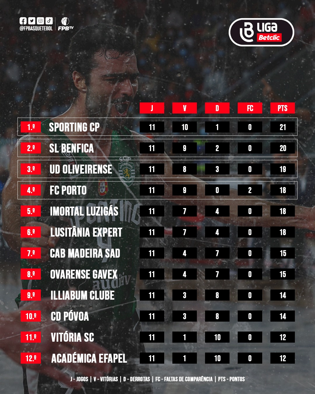 Tabela de Classificação do SL Benfica - SL Benfica